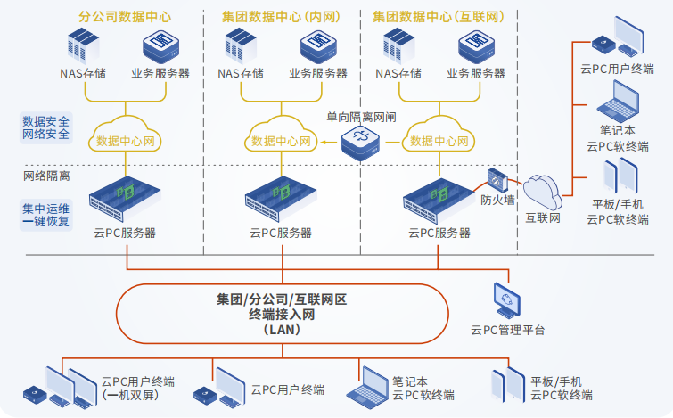 邦彥云PC攜手XX集團(tuán)完成信息化升級